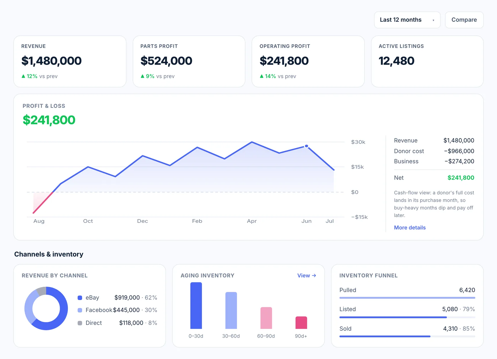 reParta dashboard - net profit this month, revenue over 6 months and recent sales across eBay and Facebook
