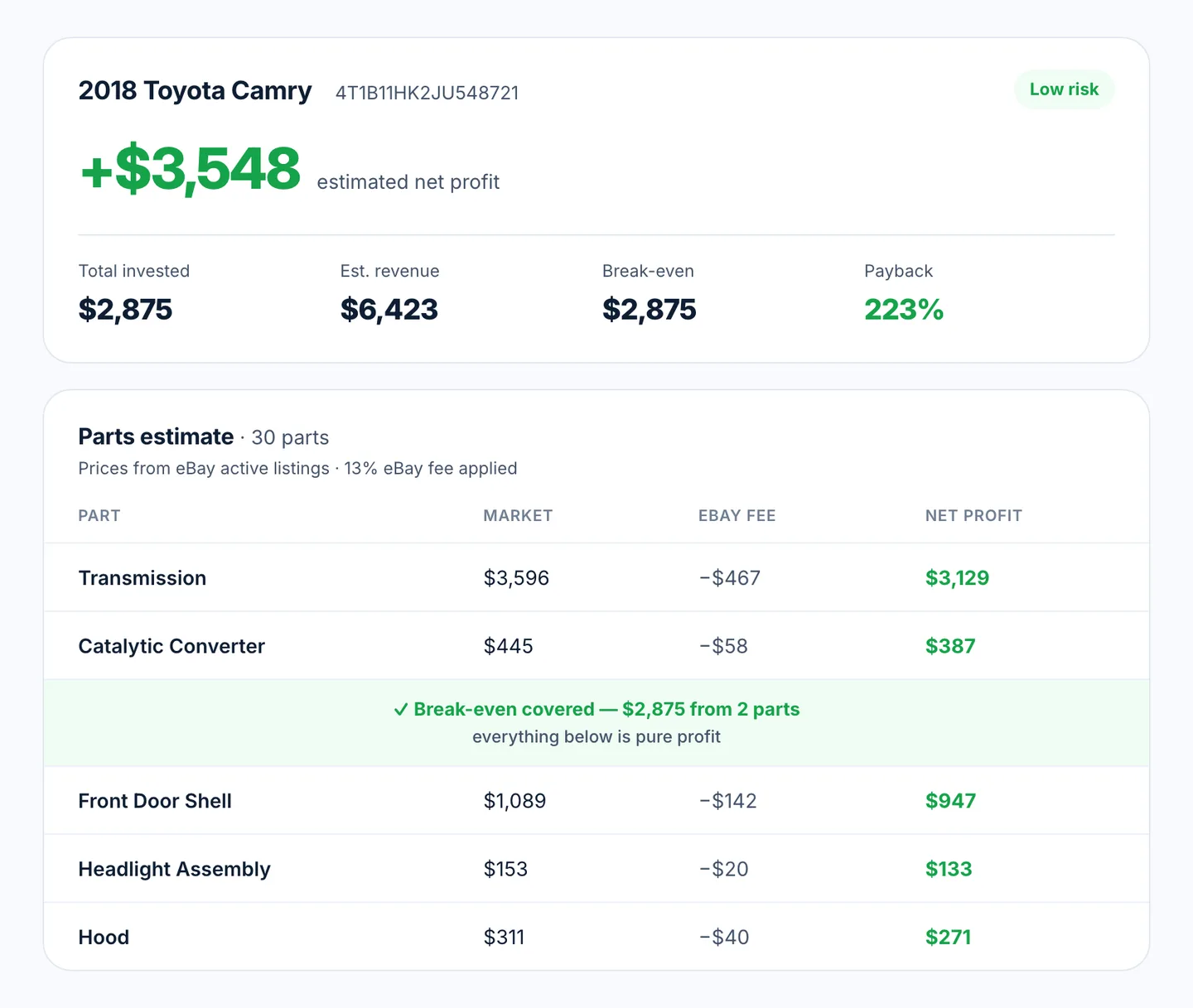 Pre-bid ROI Calculator - 2018 Toyota Camry, +$3,548 estimated net profit, break-even and parts estimate
